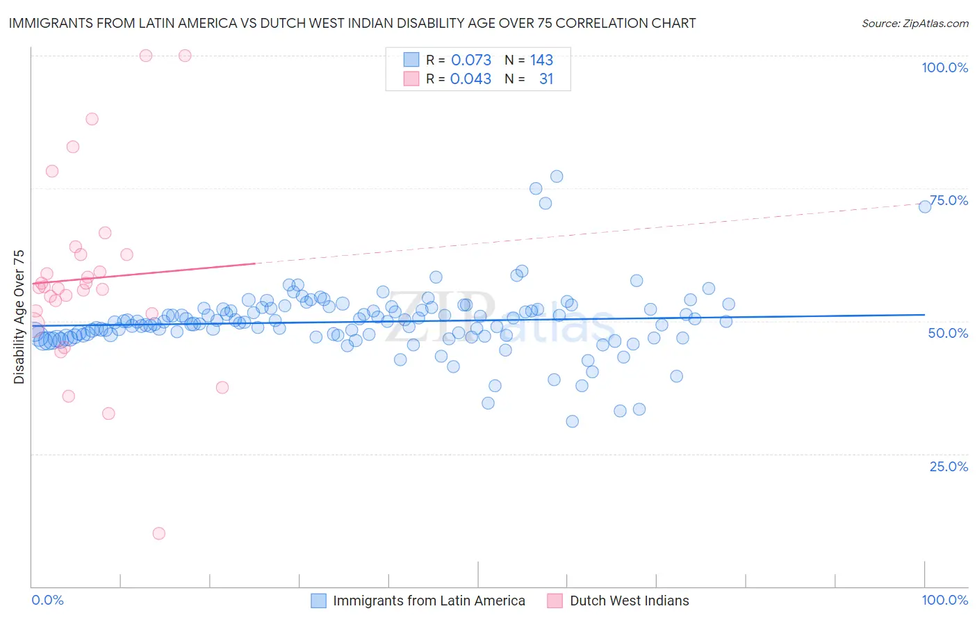 Immigrants from Latin America vs Dutch West Indian Disability Age Over 75