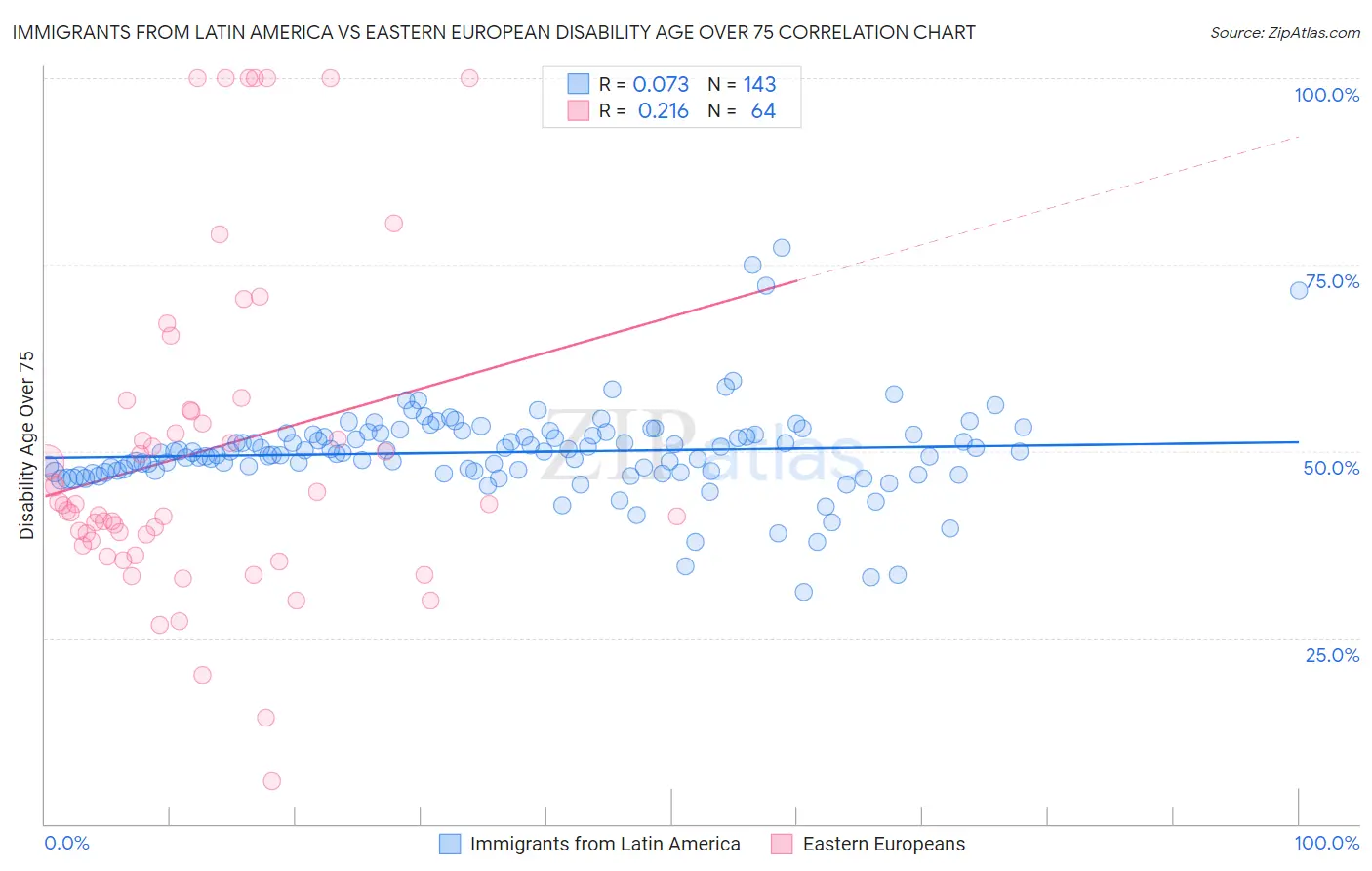 Immigrants from Latin America vs Eastern European Disability Age Over 75