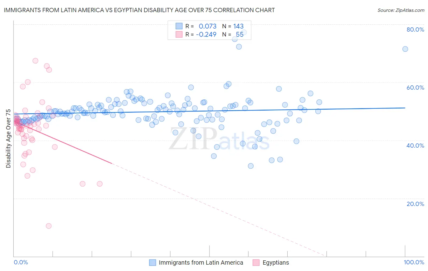 Immigrants from Latin America vs Egyptian Disability Age Over 75