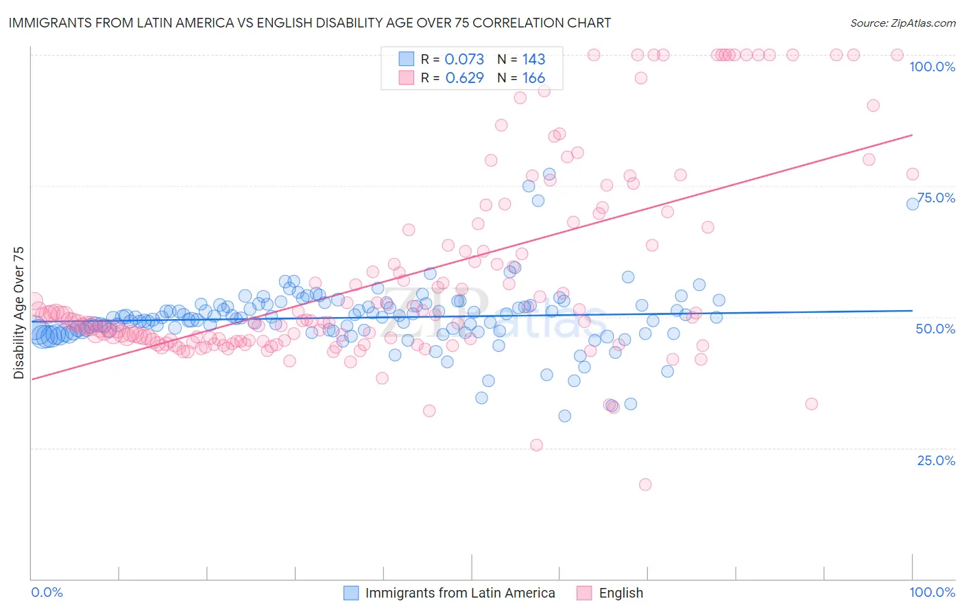 Immigrants from Latin America vs English Disability Age Over 75