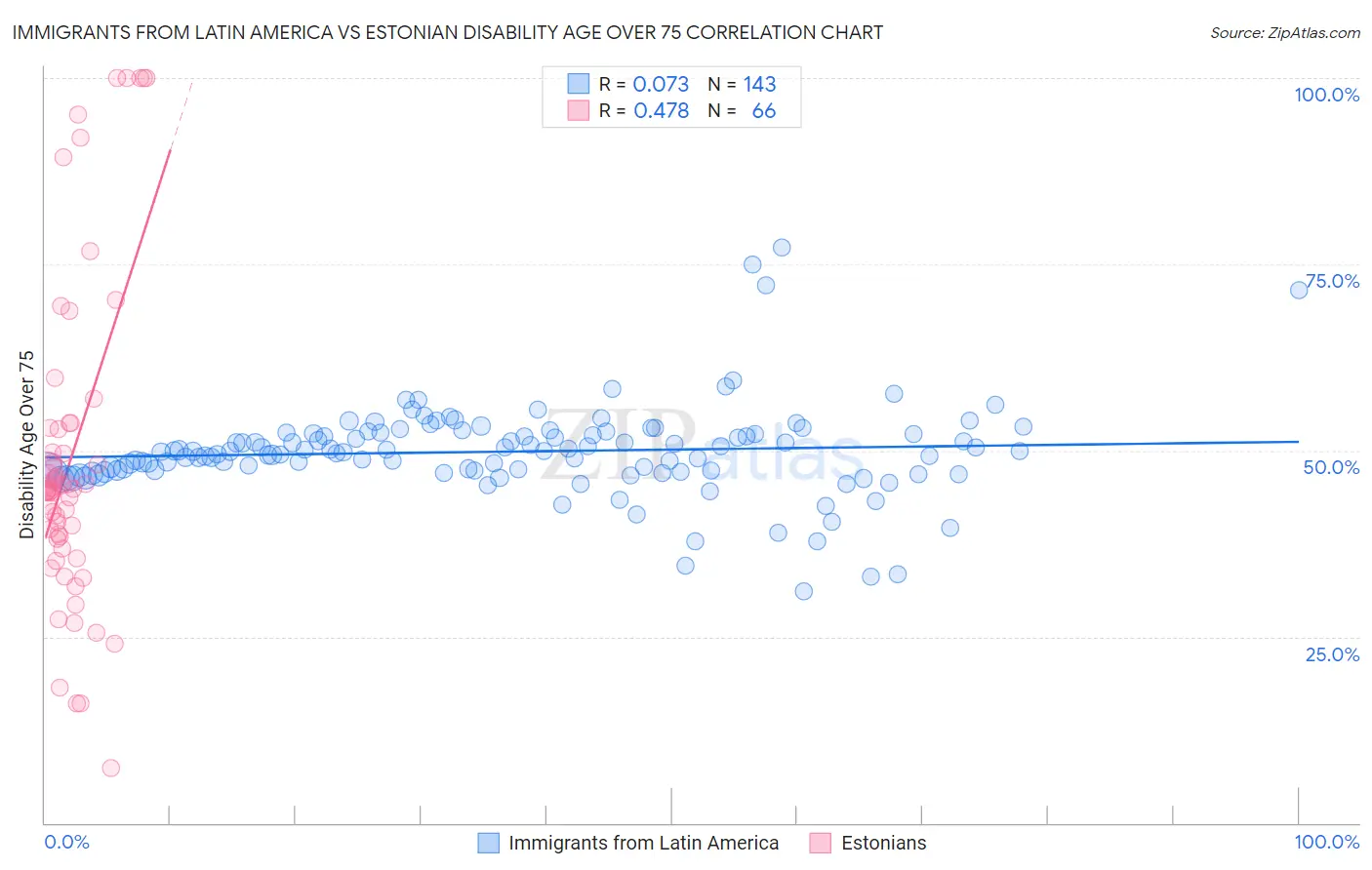Immigrants from Latin America vs Estonian Disability Age Over 75