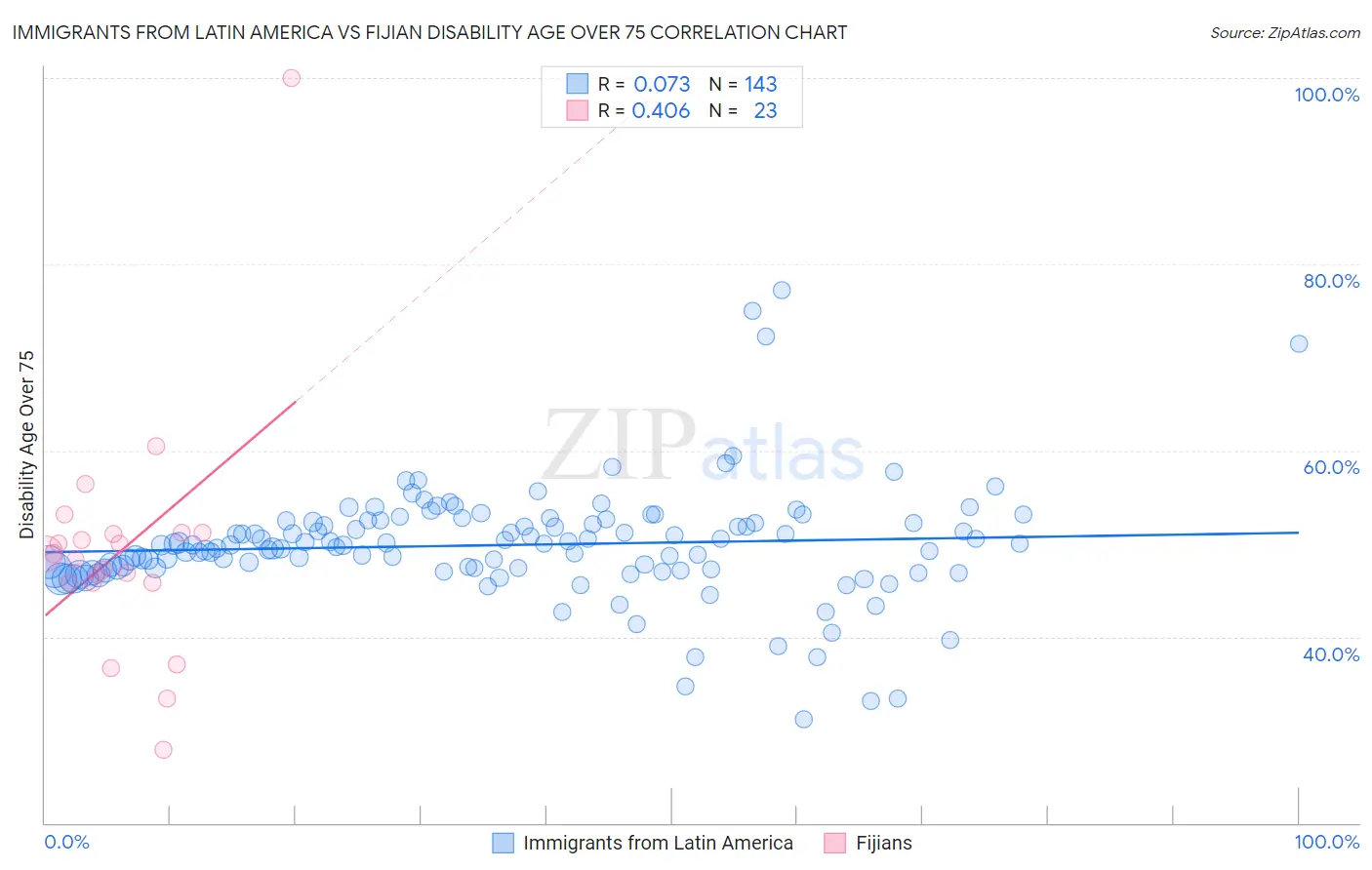 Immigrants from Latin America vs Fijian Disability Age Over 75
