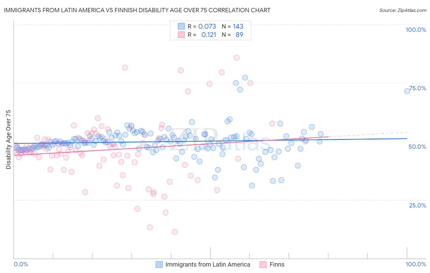 Immigrants from Latin America vs Finnish Disability Age Over 75