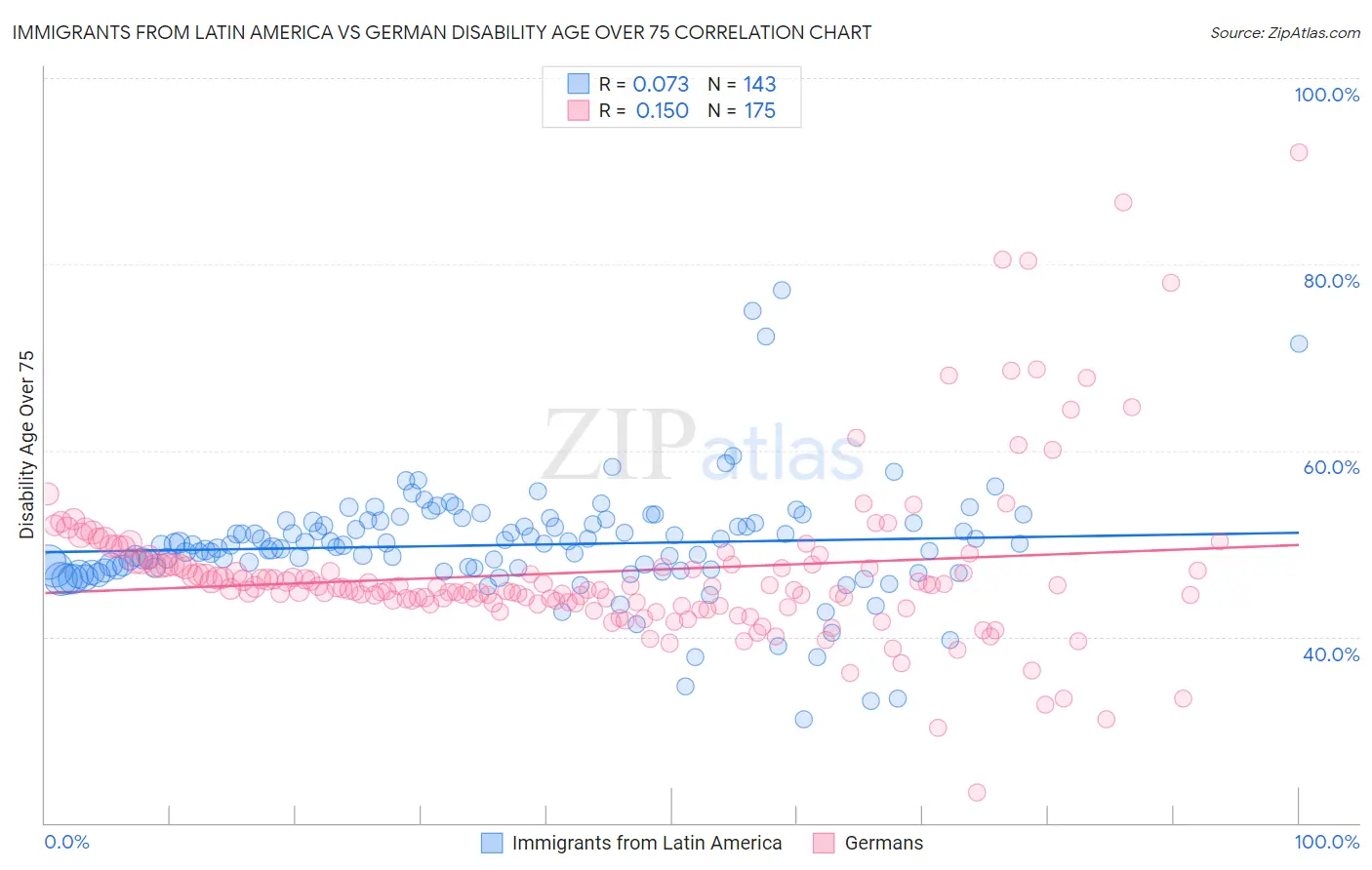 Immigrants from Latin America vs German Disability Age Over 75