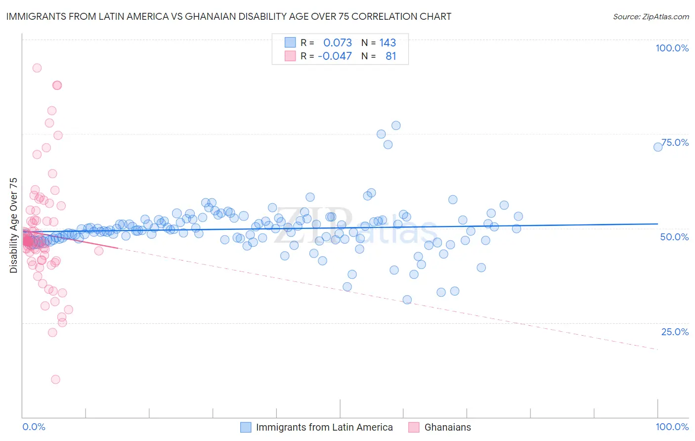 Immigrants from Latin America vs Ghanaian Disability Age Over 75