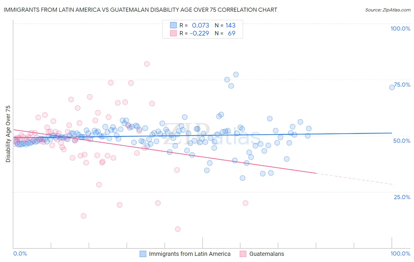 Immigrants from Latin America vs Guatemalan Disability Age Over 75
