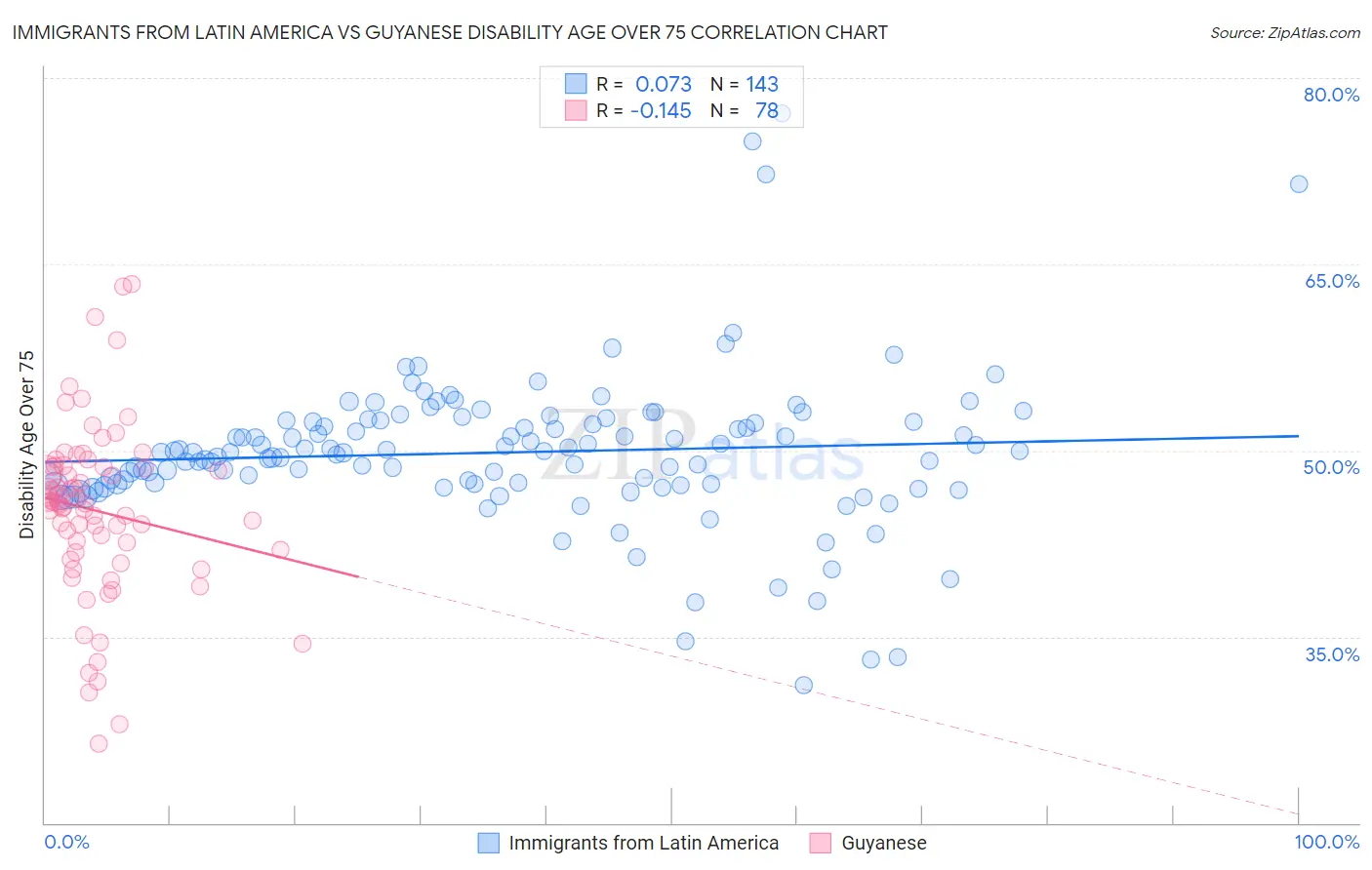 Immigrants from Latin America vs Guyanese Disability Age Over 75