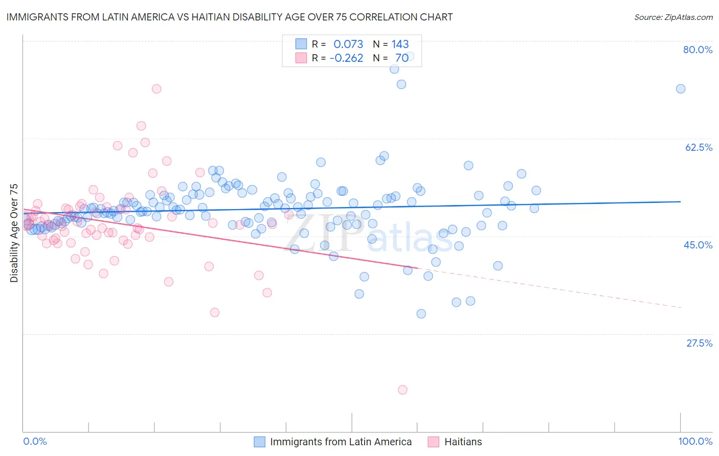 Immigrants from Latin America vs Haitian Disability Age Over 75