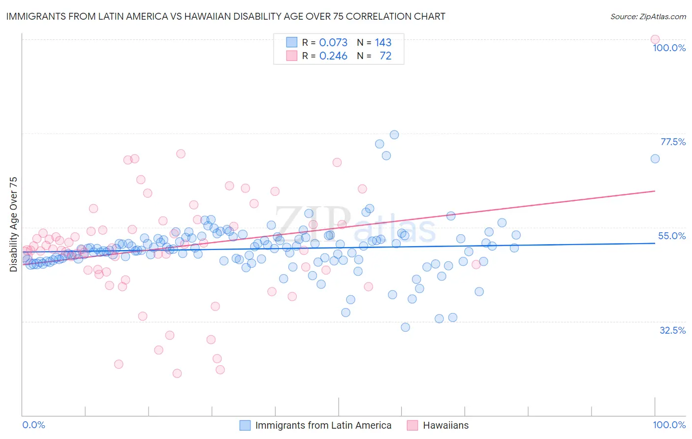 Immigrants from Latin America vs Hawaiian Disability Age Over 75