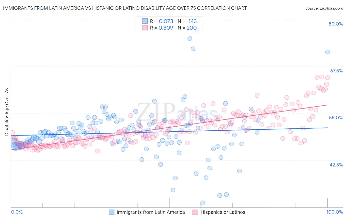 Immigrants from Latin America vs Hispanic or Latino Disability Age Over 75
