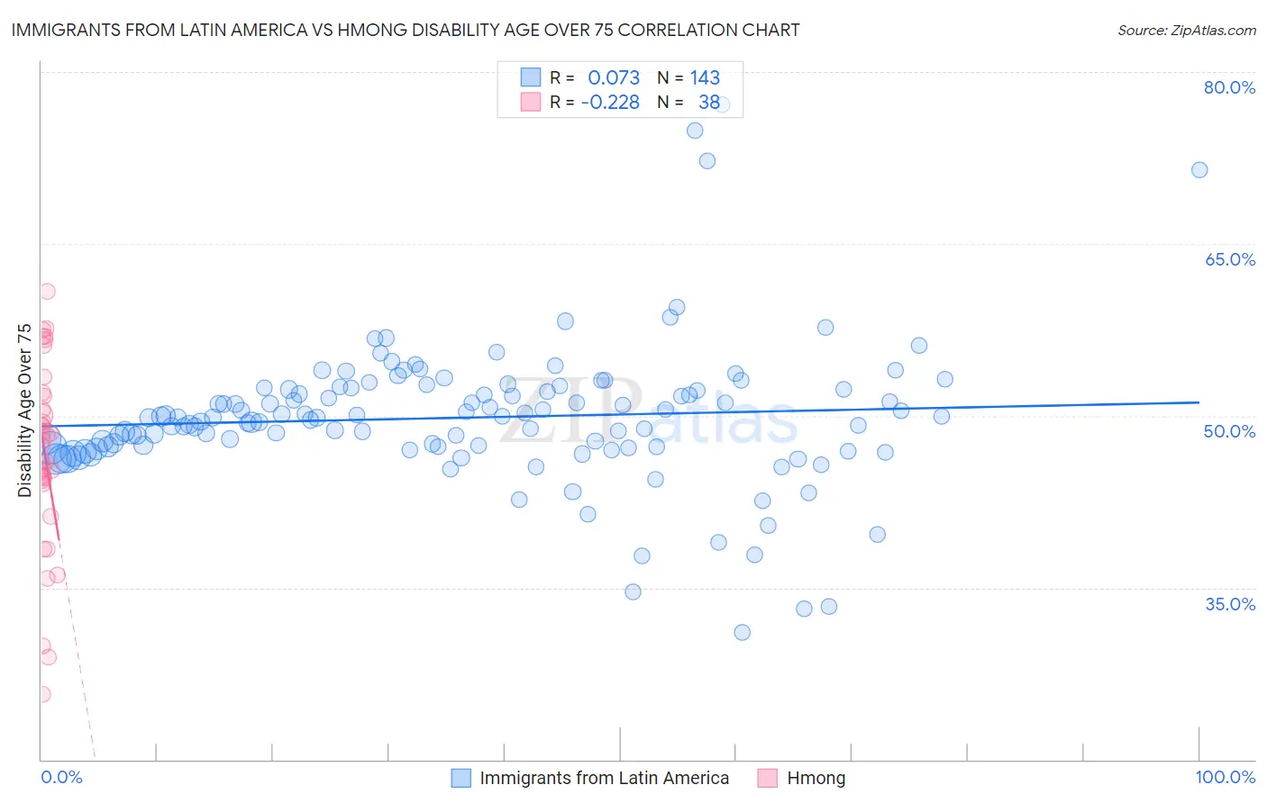 Immigrants from Latin America vs Hmong Disability Age Over 75