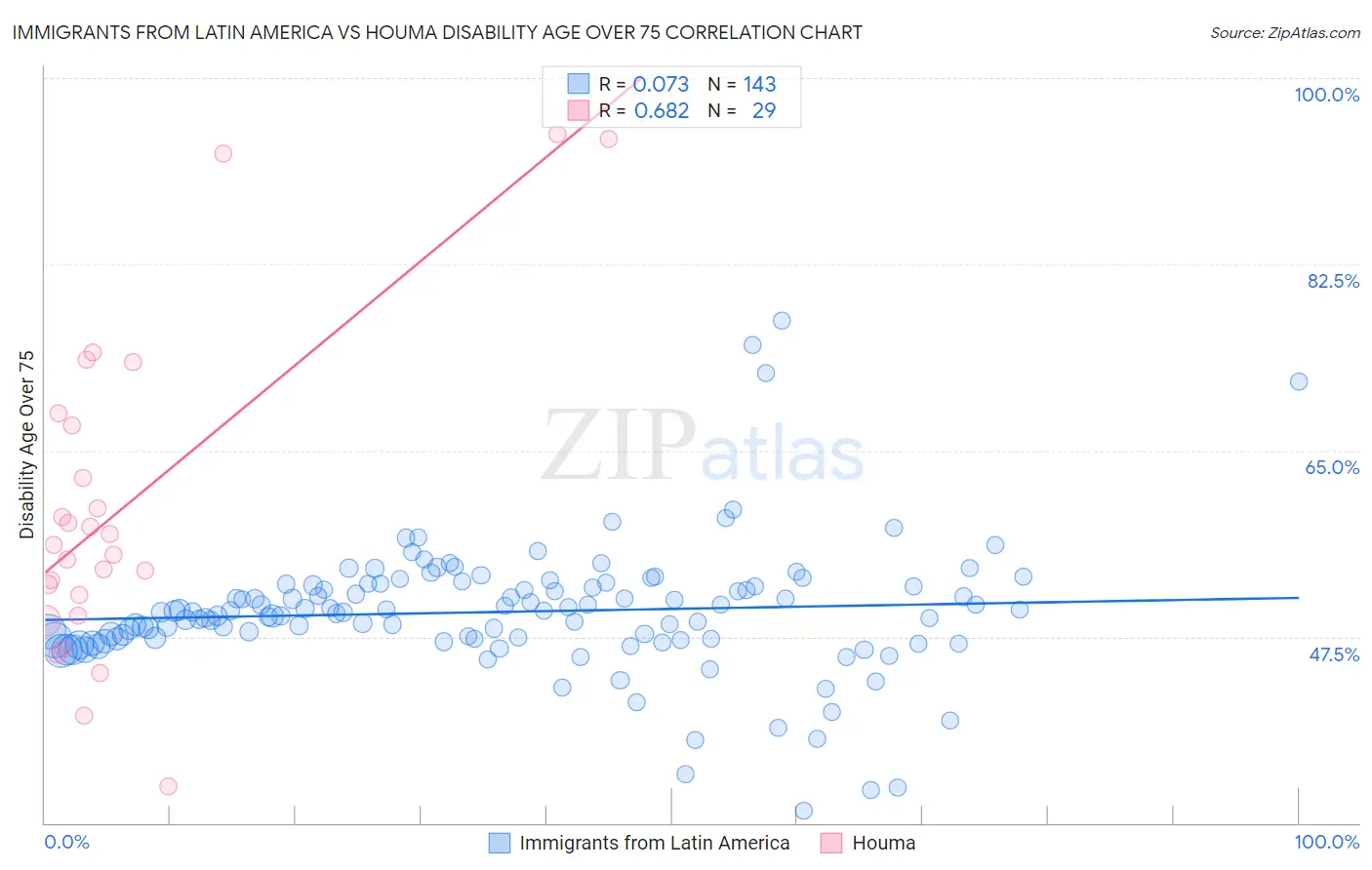 Immigrants from Latin America vs Houma Disability Age Over 75