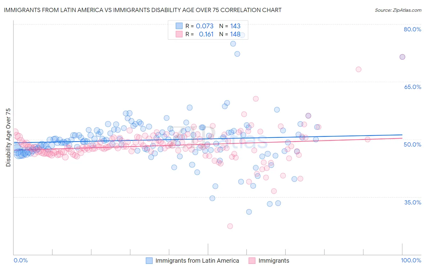 Immigrants from Latin America vs Immigrants Disability Age Over 75