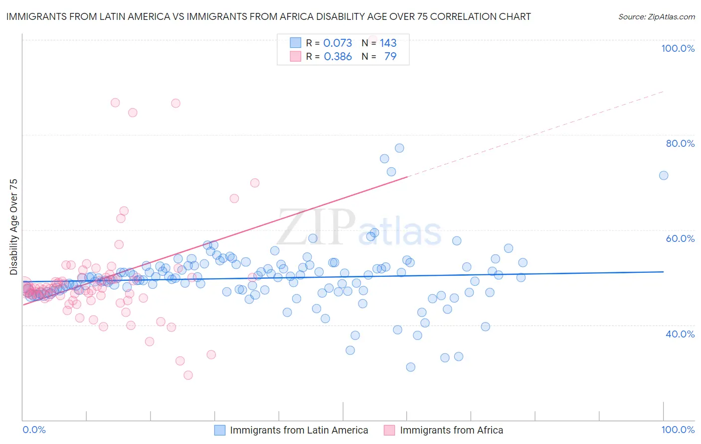 Immigrants from Latin America vs Immigrants from Africa Disability Age Over 75
