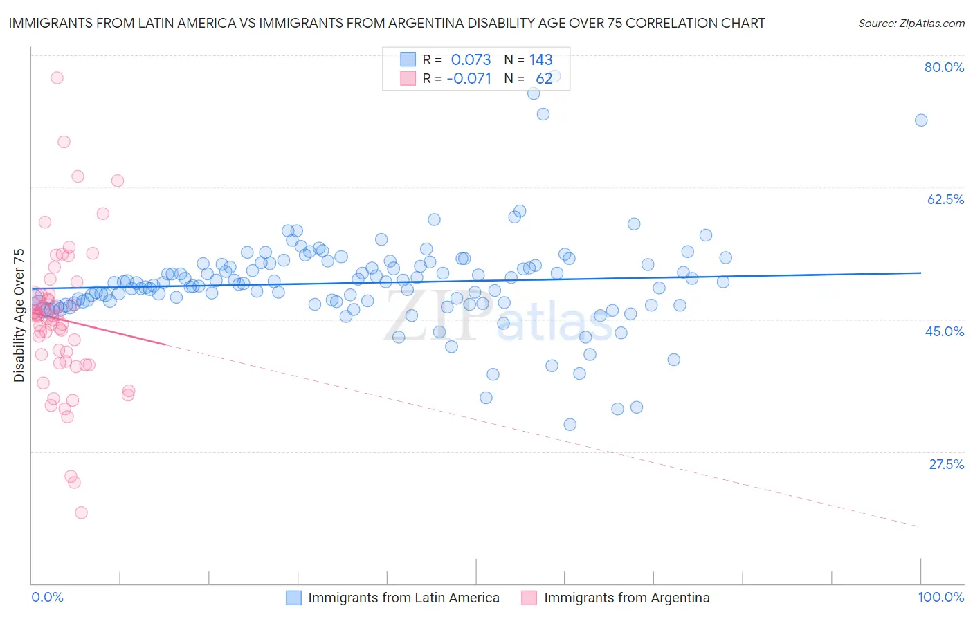 Immigrants from Latin America vs Immigrants from Argentina Disability Age Over 75