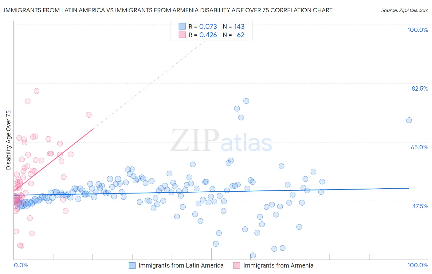 Immigrants from Latin America vs Immigrants from Armenia Disability Age Over 75