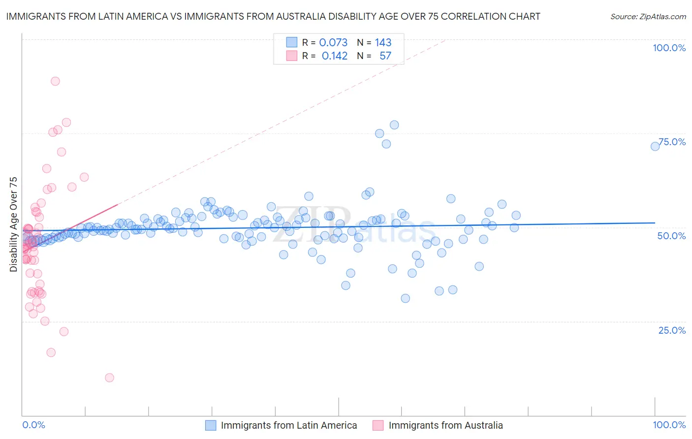 Immigrants from Latin America vs Immigrants from Australia Disability Age Over 75