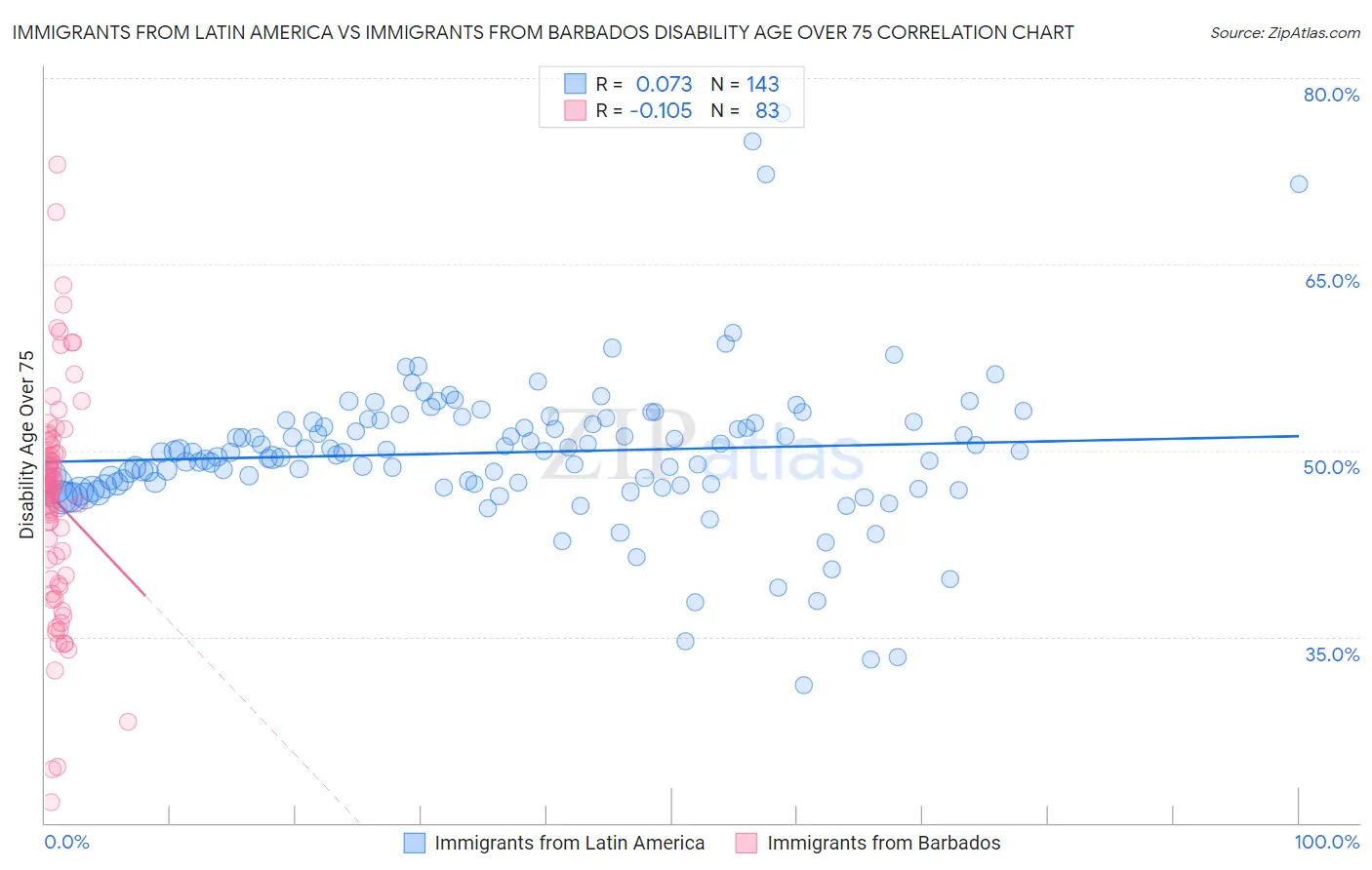 Immigrants from Latin America vs Immigrants from Barbados Disability Age Over 75