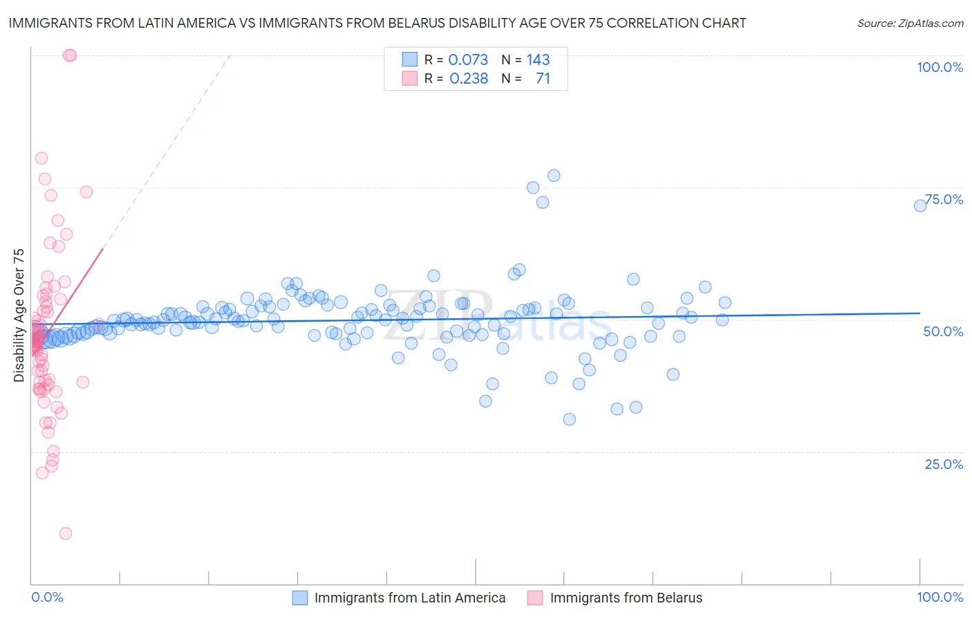 Immigrants from Latin America vs Immigrants from Belarus Disability Age Over 75