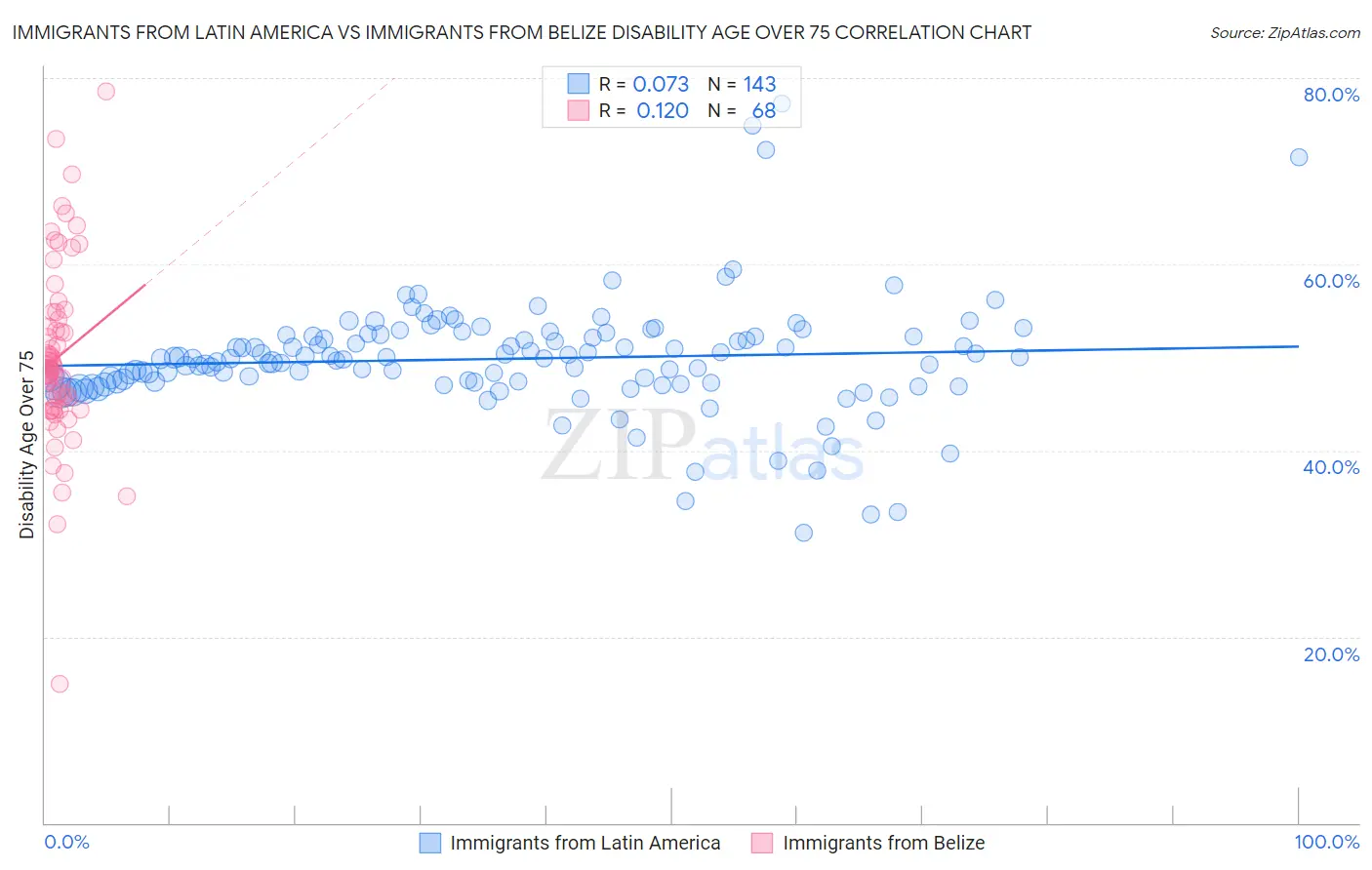 Immigrants from Latin America vs Immigrants from Belize Disability Age Over 75