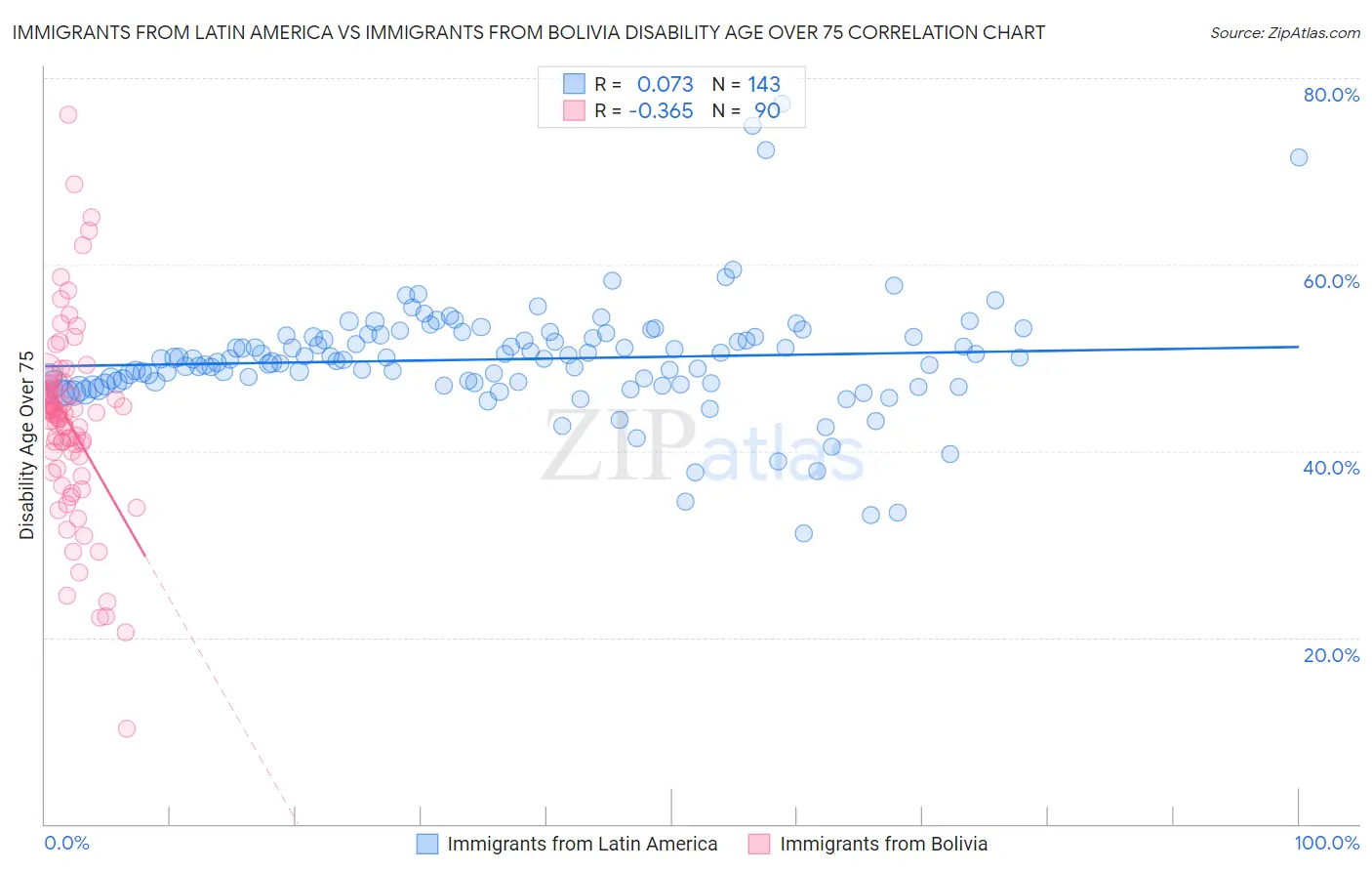 Immigrants from Latin America vs Immigrants from Bolivia Disability Age Over 75