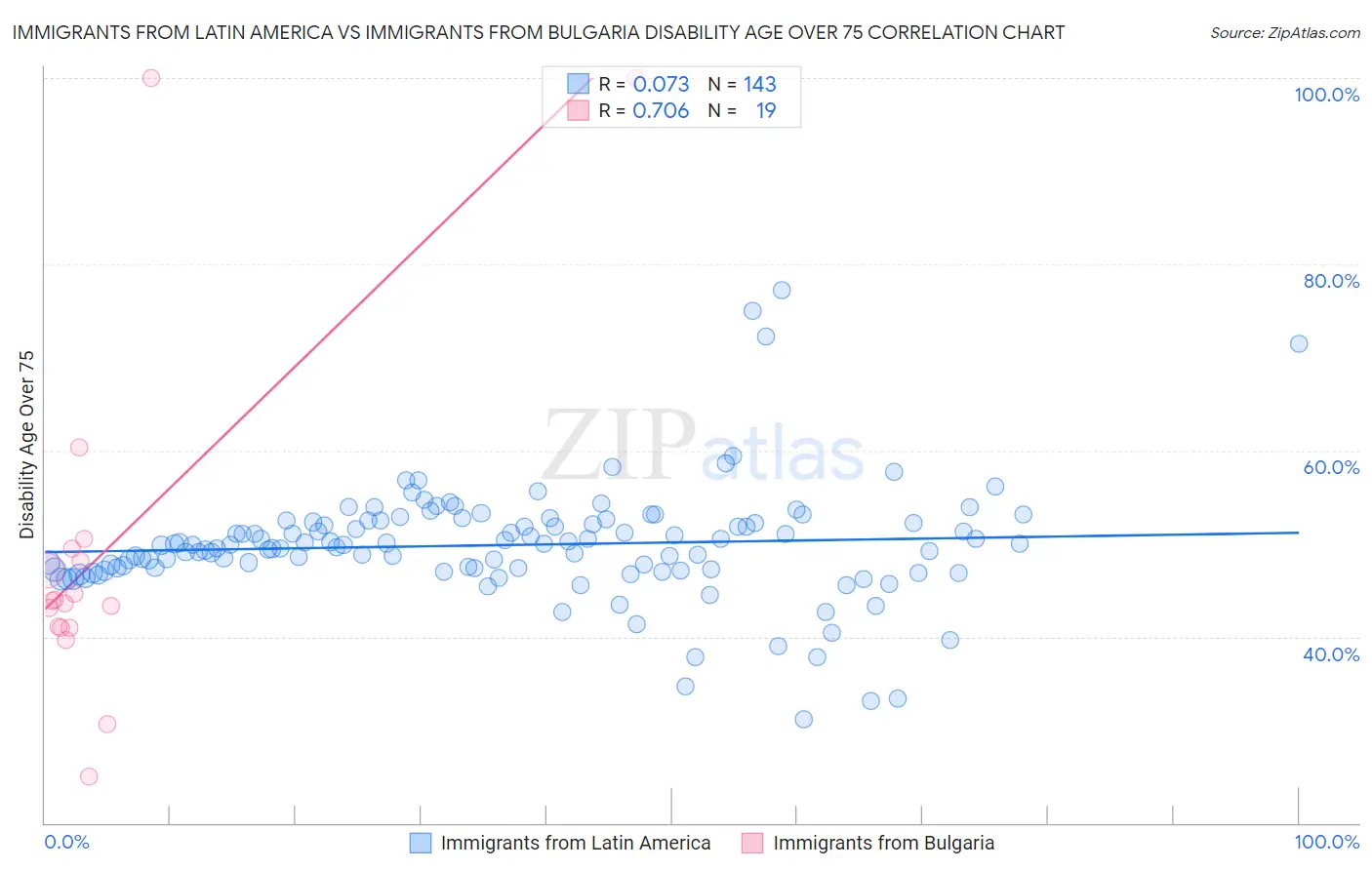 Immigrants from Latin America vs Immigrants from Bulgaria Disability Age Over 75