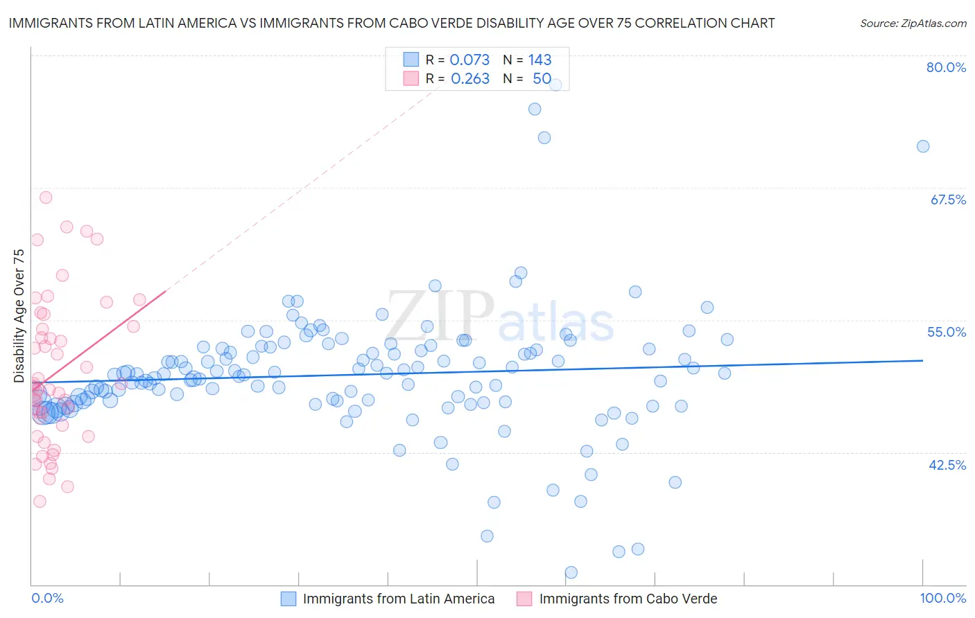 Immigrants from Latin America vs Immigrants from Cabo Verde Disability Age Over 75