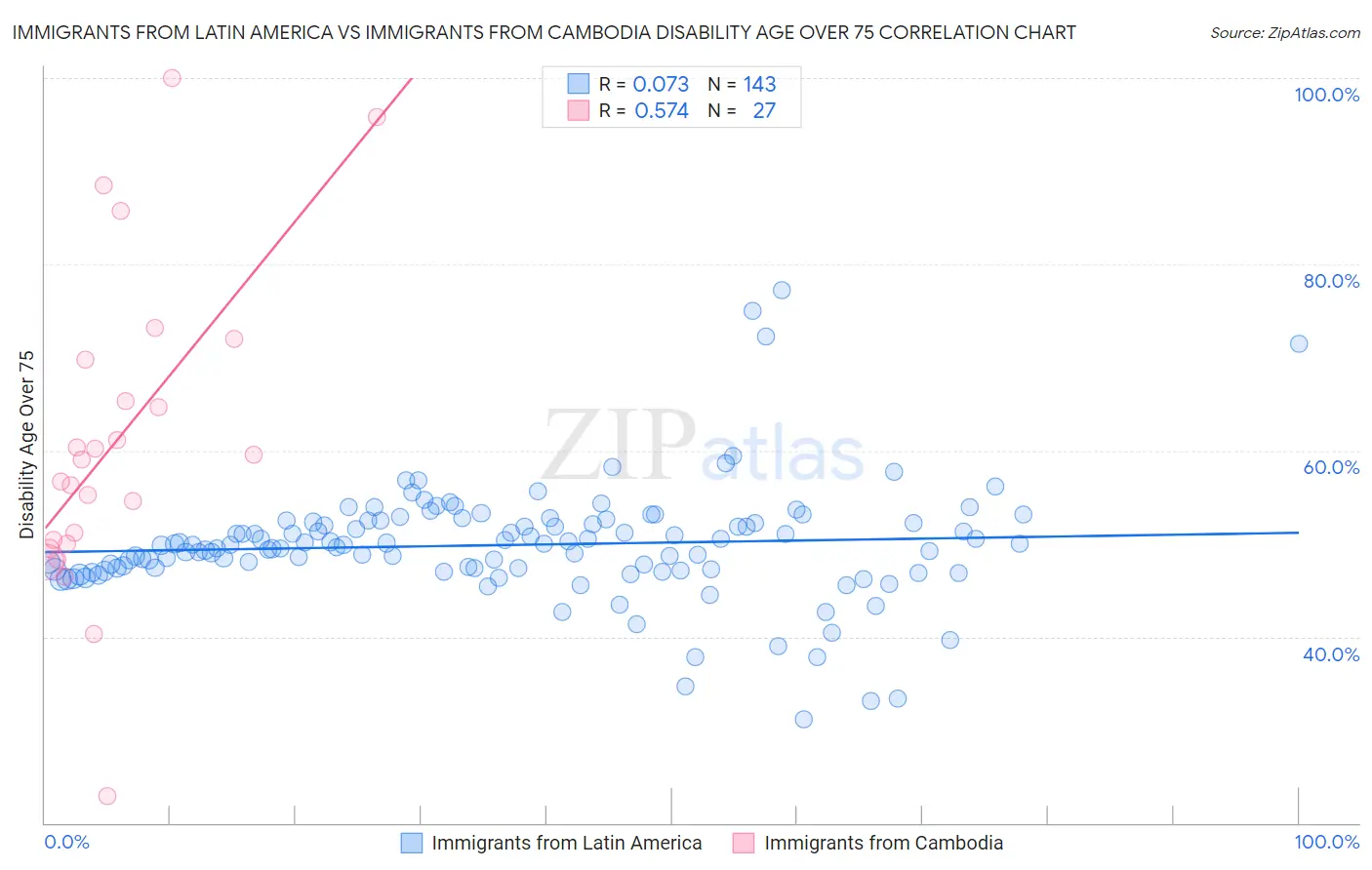 Immigrants from Latin America vs Immigrants from Cambodia Disability Age Over 75