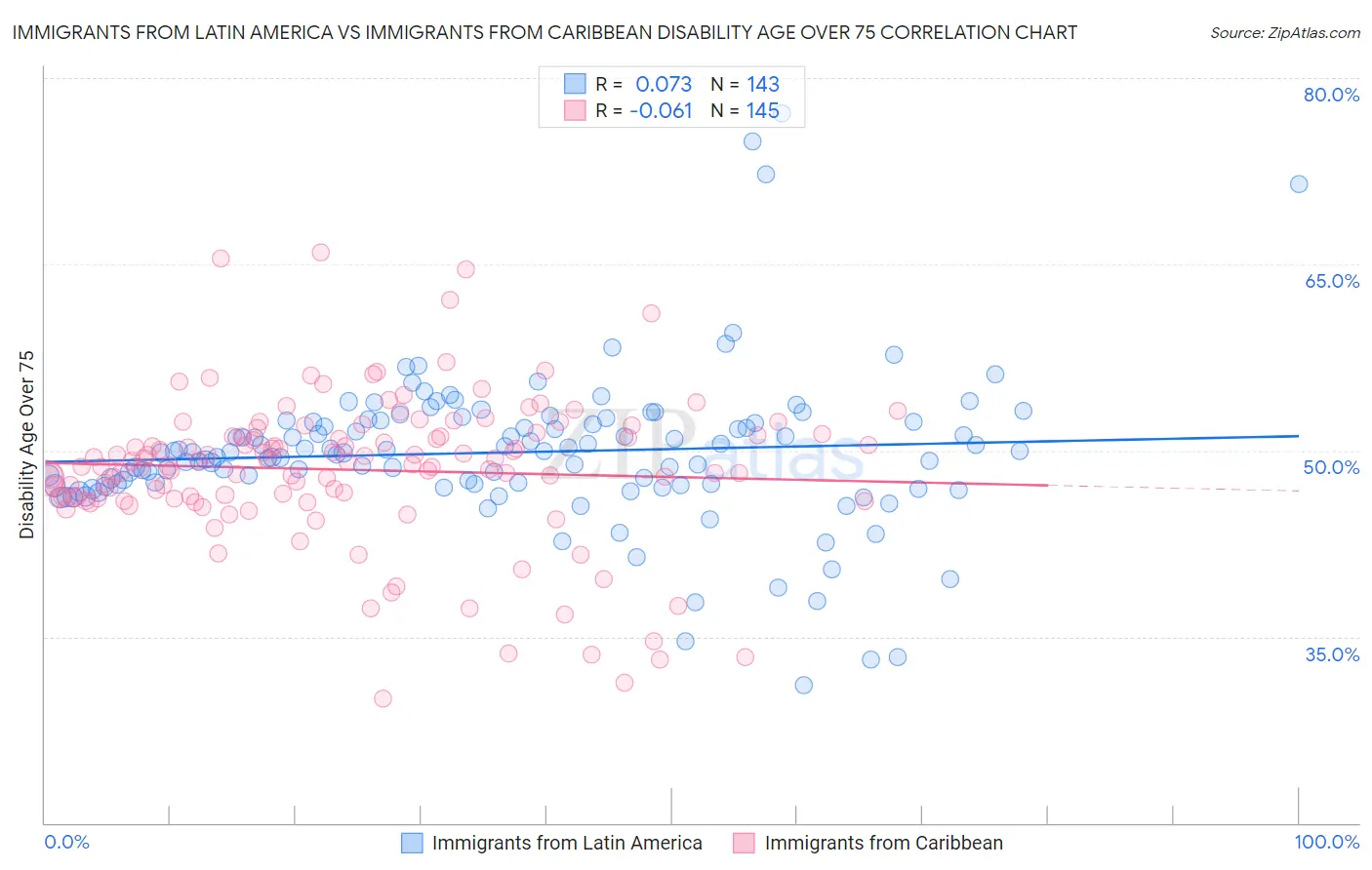 Immigrants from Latin America vs Immigrants from Caribbean Disability Age Over 75