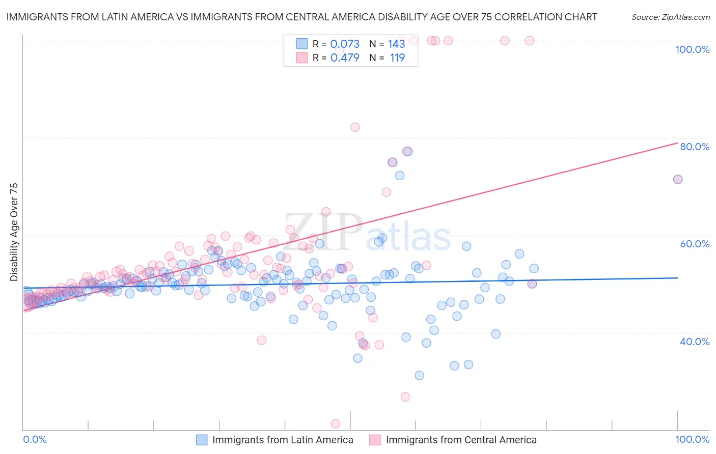 Immigrants from Latin America vs Immigrants from Central America Disability Age Over 75