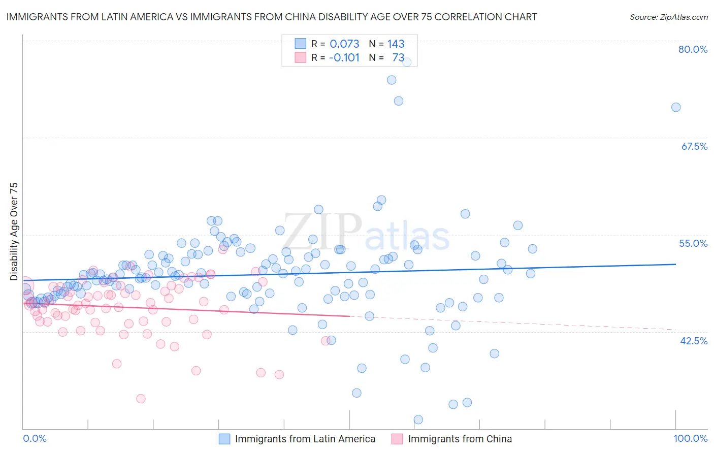 Immigrants from Latin America vs Immigrants from China Disability Age Over 75