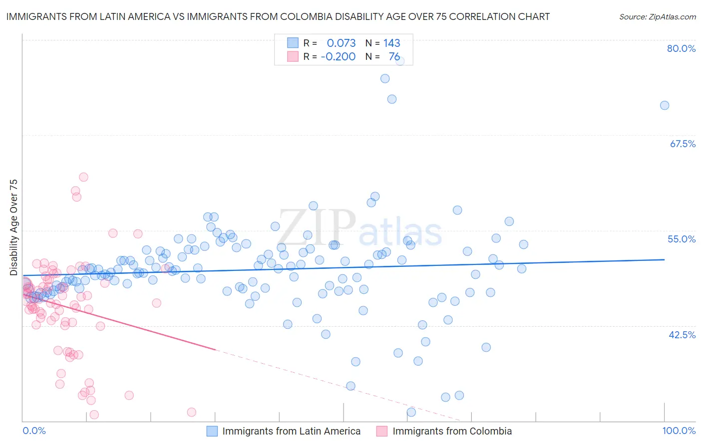 Immigrants from Latin America vs Immigrants from Colombia Disability Age Over 75