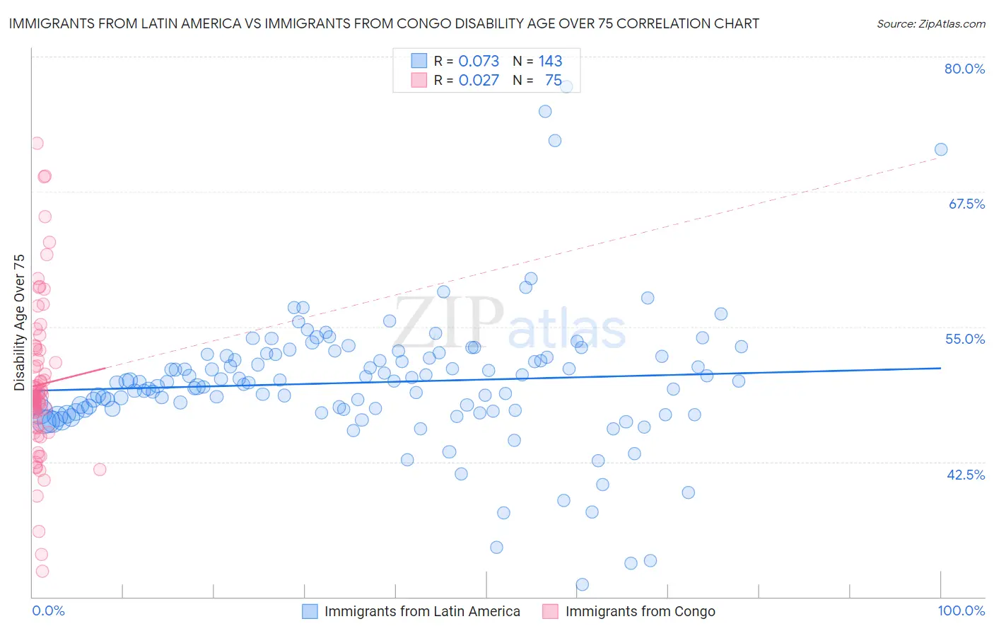 Immigrants from Latin America vs Immigrants from Congo Disability Age Over 75