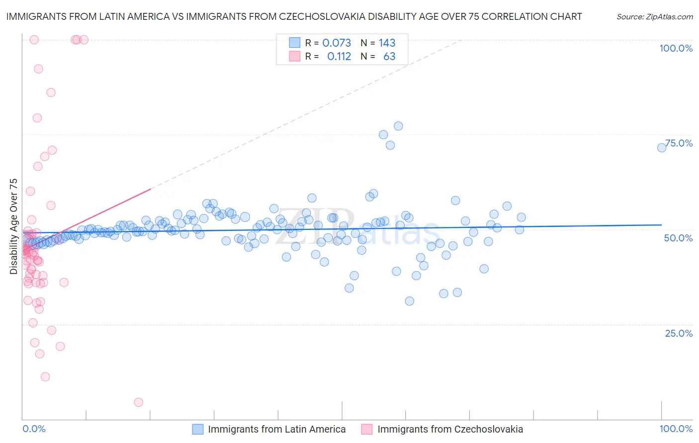 Immigrants from Latin America vs Immigrants from Czechoslovakia Disability Age Over 75