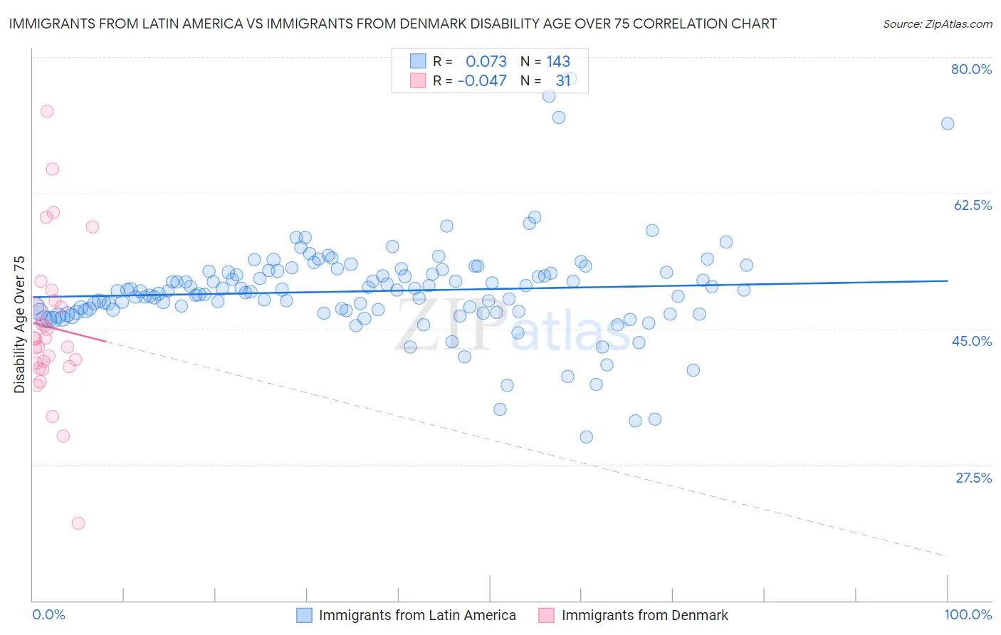Immigrants from Latin America vs Immigrants from Denmark Disability Age Over 75