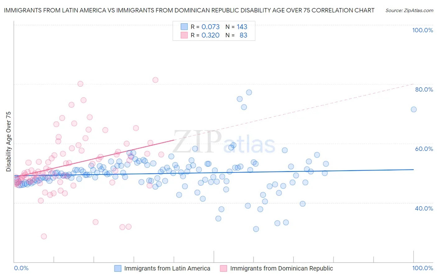 Immigrants from Latin America vs Immigrants from Dominican Republic Disability Age Over 75
