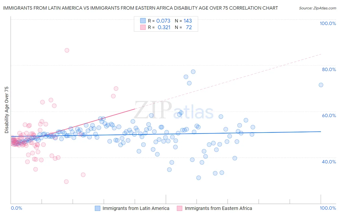 Immigrants from Latin America vs Immigrants from Eastern Africa Disability Age Over 75