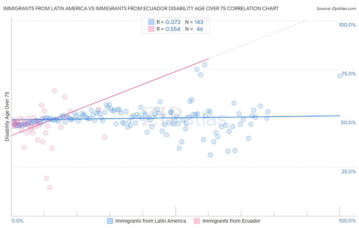 Immigrants from Latin America vs Immigrants from Ecuador Disability Age Over 75