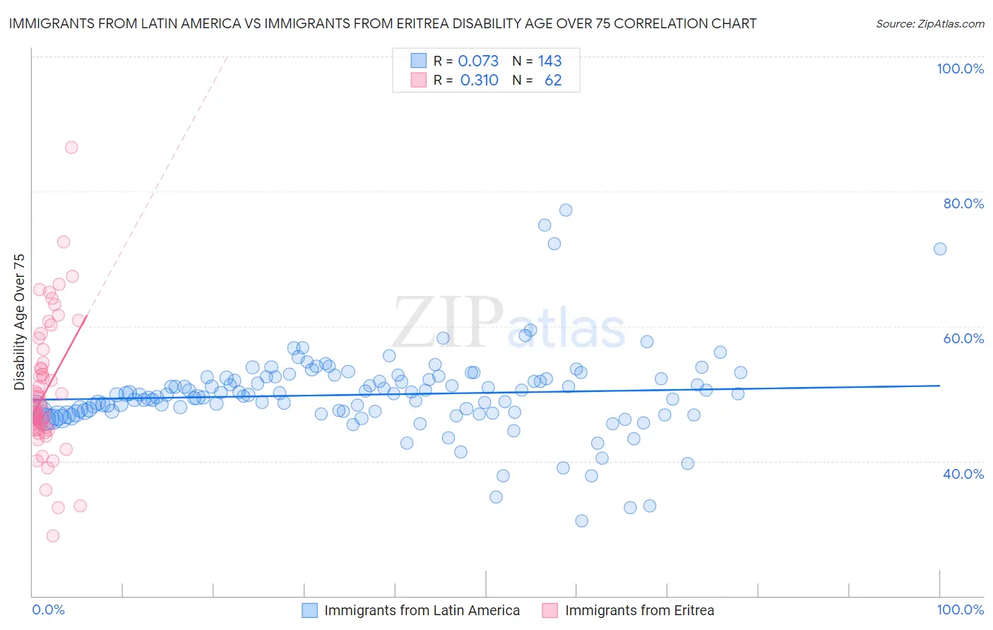 Immigrants from Latin America vs Immigrants from Eritrea Disability Age Over 75