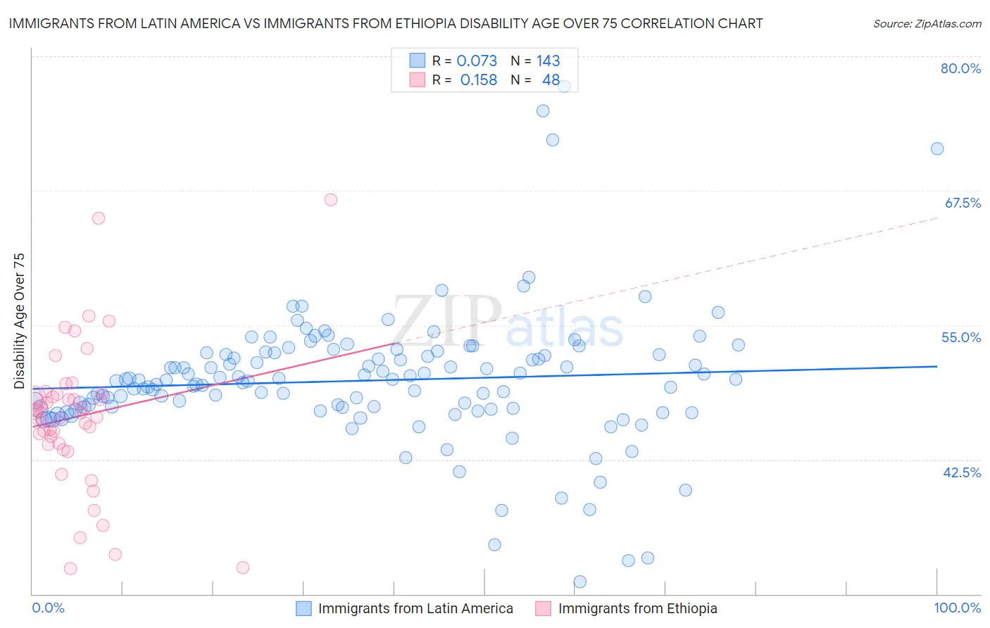 Immigrants from Latin America vs Immigrants from Ethiopia Disability Age Over 75