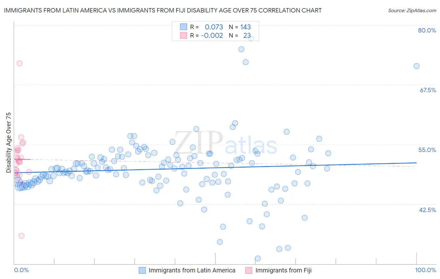 Immigrants from Latin America vs Immigrants from Fiji Disability Age Over 75