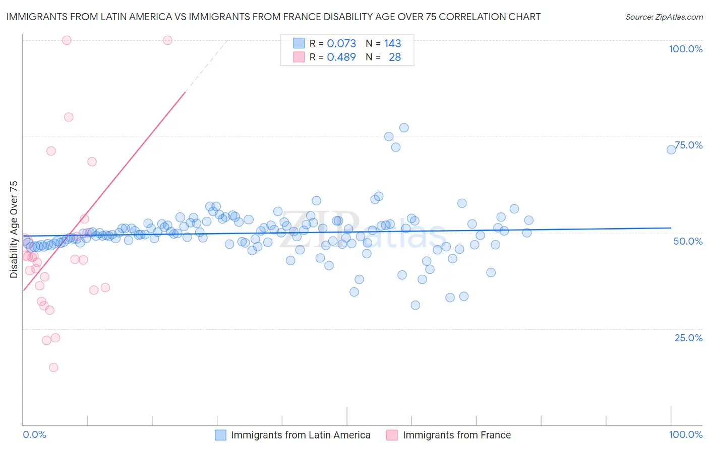 Immigrants from Latin America vs Immigrants from France Disability Age Over 75