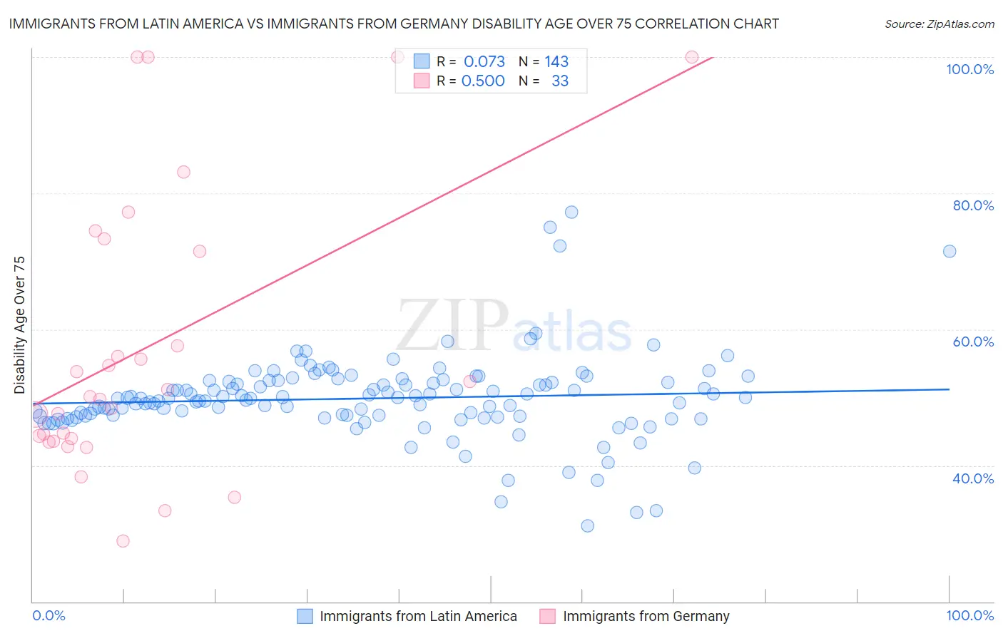 Immigrants from Latin America vs Immigrants from Germany Disability Age Over 75