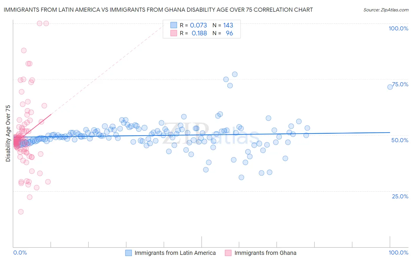 Immigrants from Latin America vs Immigrants from Ghana Disability Age Over 75