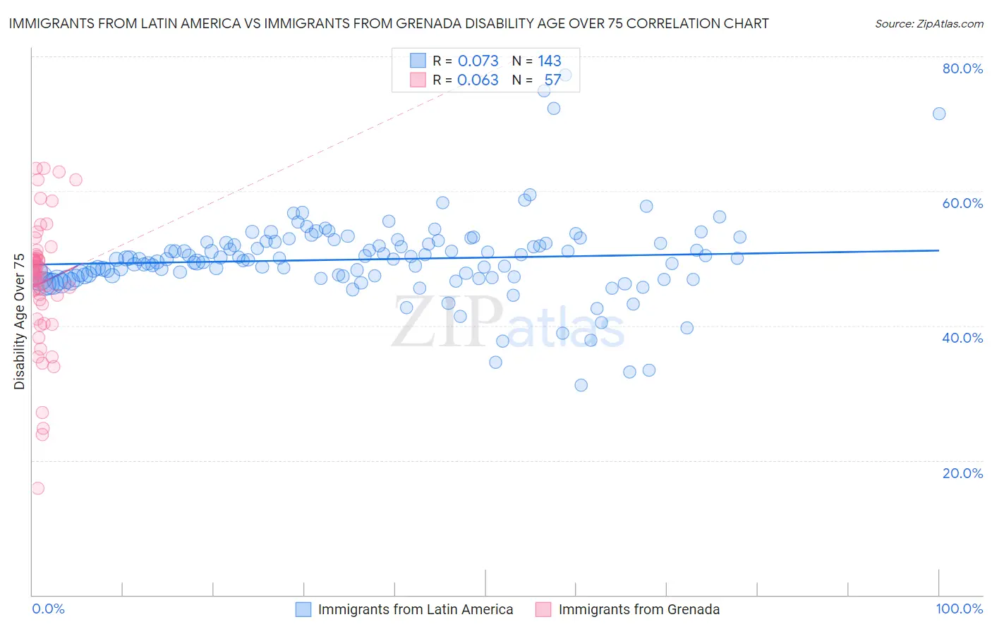 Immigrants from Latin America vs Immigrants from Grenada Disability Age Over 75