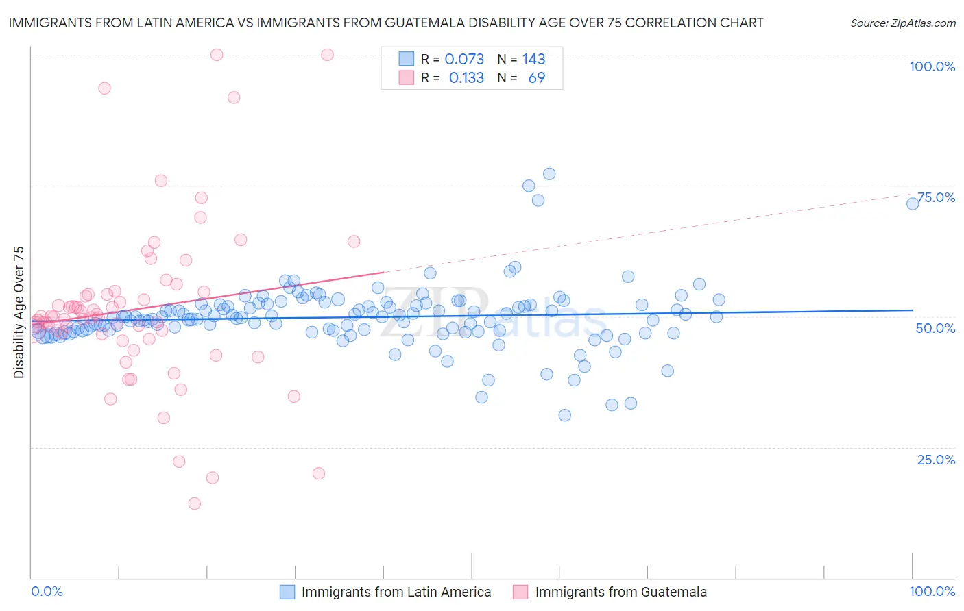 Immigrants from Latin America vs Immigrants from Guatemala Disability Age Over 75