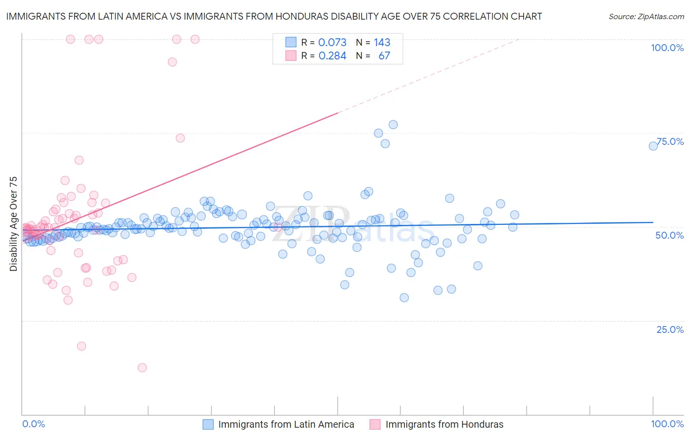 Immigrants from Latin America vs Immigrants from Honduras Disability Age Over 75