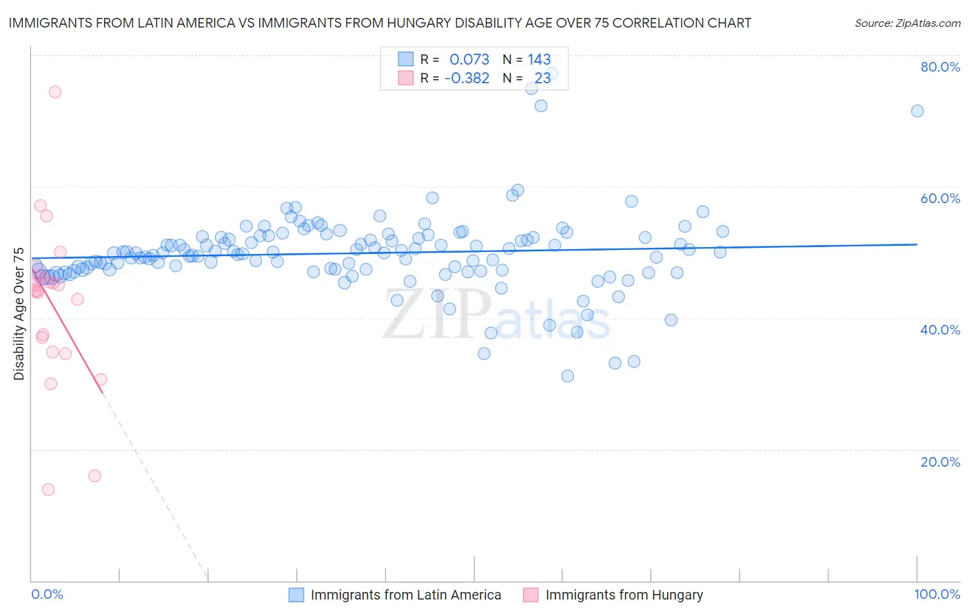 Immigrants from Latin America vs Immigrants from Hungary Disability Age Over 75