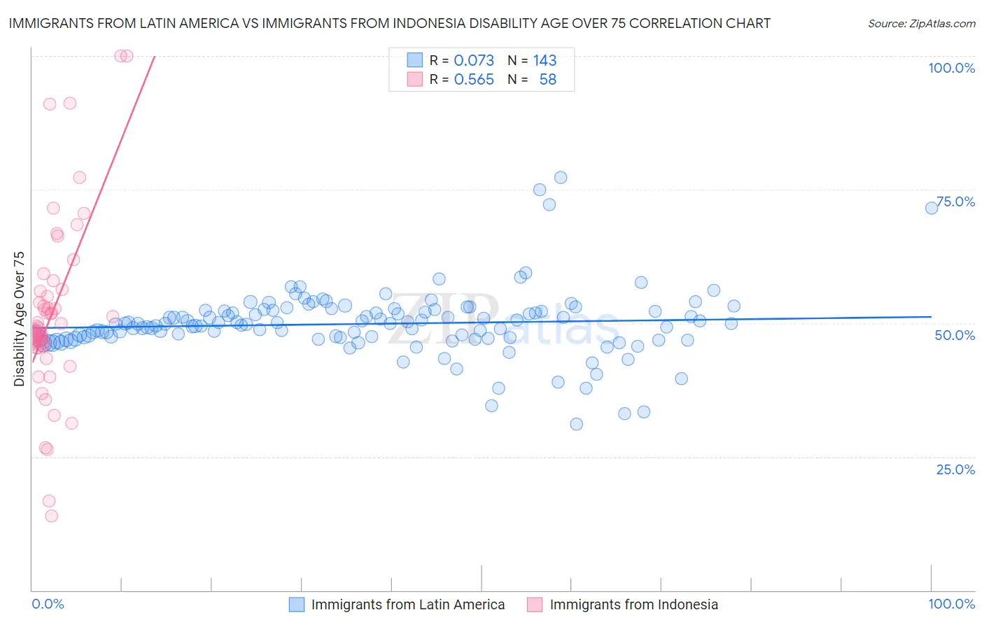 Immigrants from Latin America vs Immigrants from Indonesia Disability Age Over 75