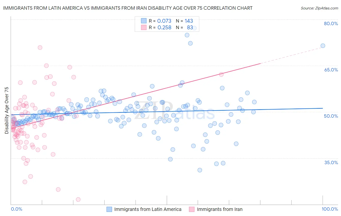 Immigrants from Latin America vs Immigrants from Iran Disability Age Over 75